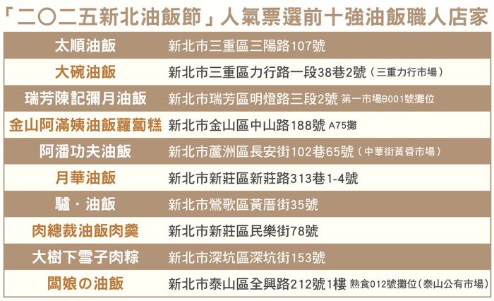 《圖說》12月6日至7日「新北油飯十強市集」將集結十強名店，打造一場最道地、最具文化味的新北庶民美食饗宴。〈經發局提供〉