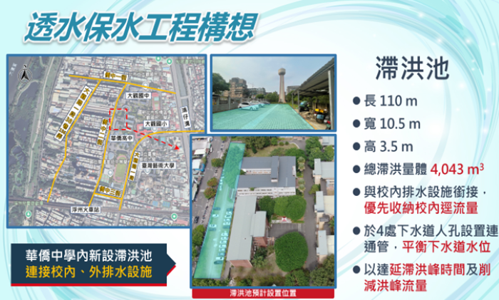 《圖說》華僑高中透水保水工程將施作4043立方公尺滯洪池，可延滯洪峰時間及削減洪峰量。〈水利局提供〉