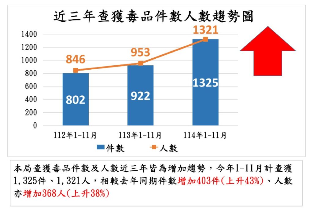 加強查緝毒品犯罪  防制毒品危駕  維護市民居住安全