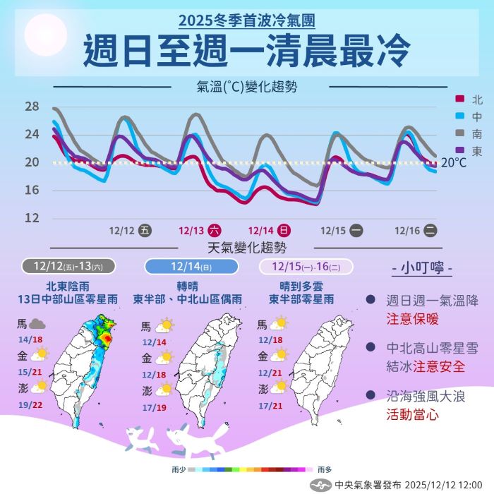 首波冷氣團來襲     新北低溫關懷機制啟動