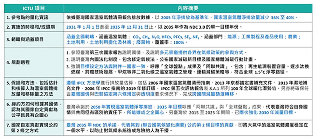 %E9%81%B5%E5%BE%AA%E5%B7%B4%E9%BB%8E%E5%8D%94%E5%AE%9A ICTU %E6%8C%87%E5%BC%95%E6%8F%AD%E9%9C%B2%EF%BC%8C%E7%A2%BA%E4%BF%9D%E9%80%9A%E8%A8%8A%E9%80%8F%E6%98%8E%E5%BA%A6%EF%BC%88%E5%9C%96%EF%BC%9A%E7%92%B0%E5%A2%83%E9%83%A8%EF%BC%89