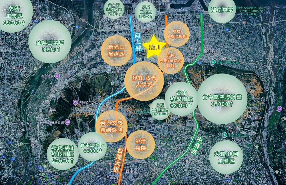 中科精科就業暴增12.5%    20萬人才磁吸效應    台中房市重心西移中